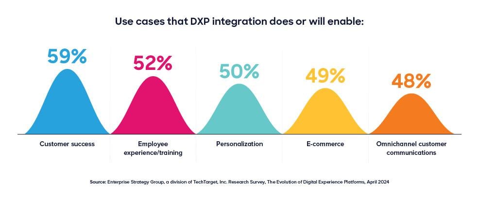 Graphic showing top 5 use cases for DXP integrations