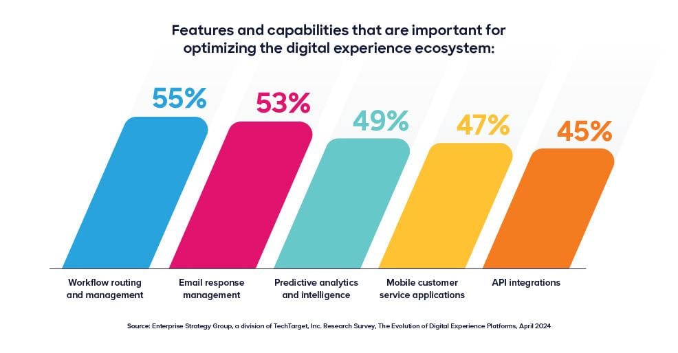 Bar graphs of 5 important features for optimizing the digital experience ecosystem