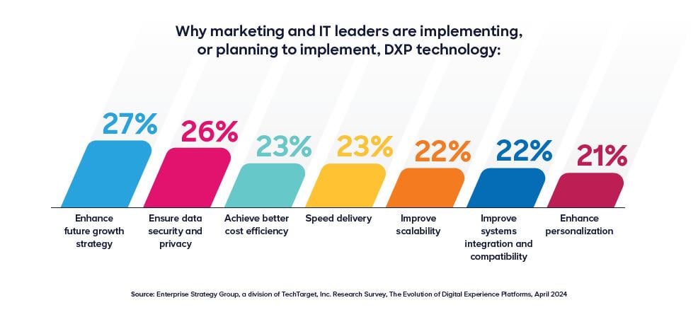 Graph of top 7 reasons marketing and IT leaders implement DXP tech